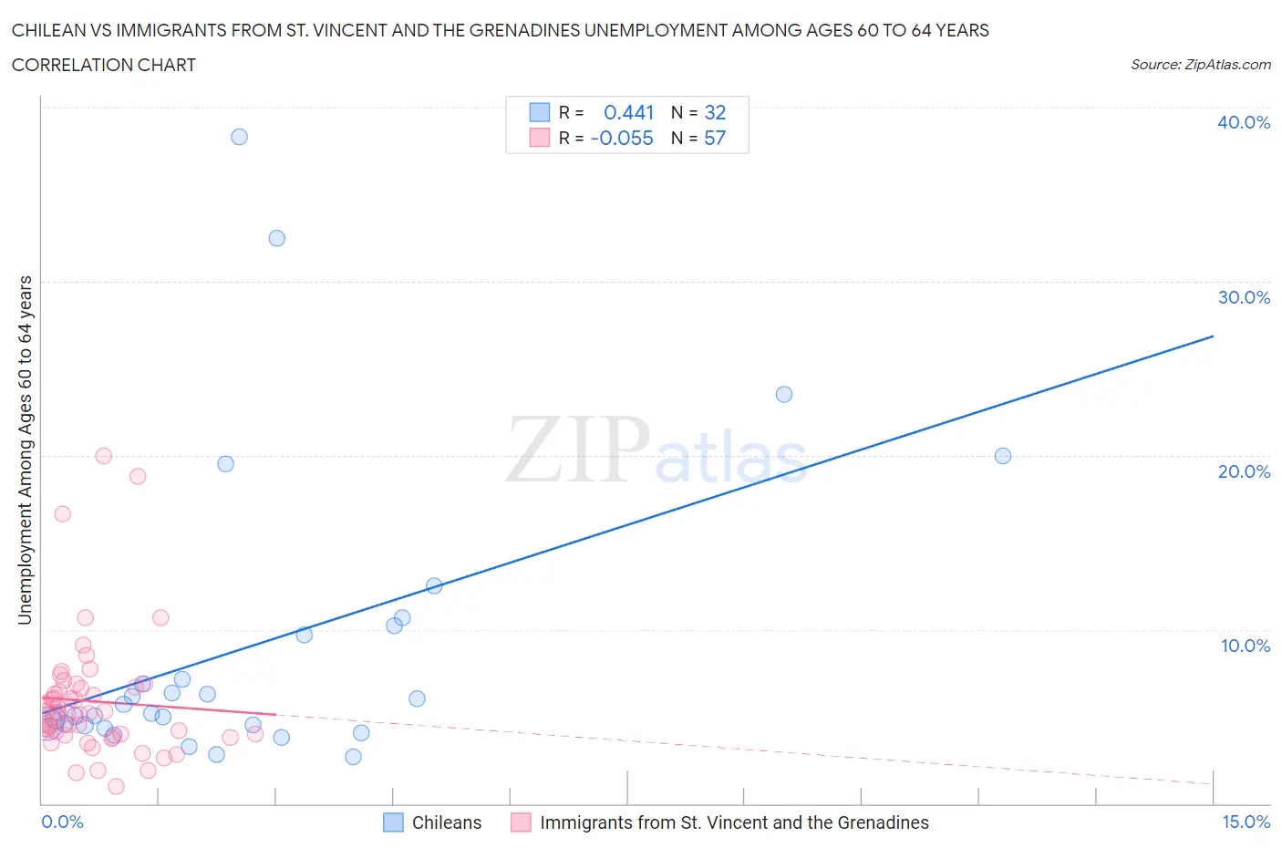 Chilean vs Immigrants from St. Vincent and the Grenadines Unemployment Among Ages 60 to 64 years