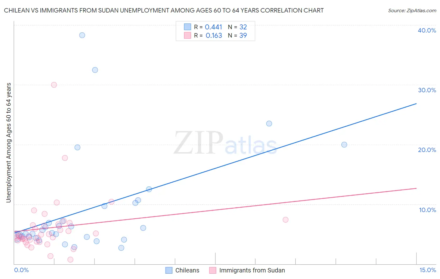 Chilean vs Immigrants from Sudan Unemployment Among Ages 60 to 64 years