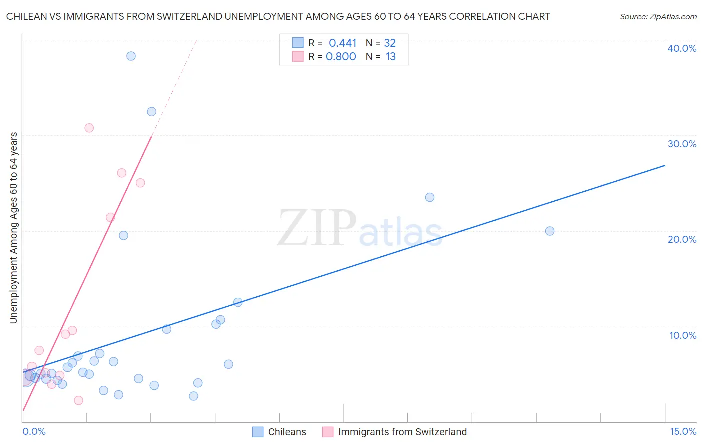 Chilean vs Immigrants from Switzerland Unemployment Among Ages 60 to 64 years