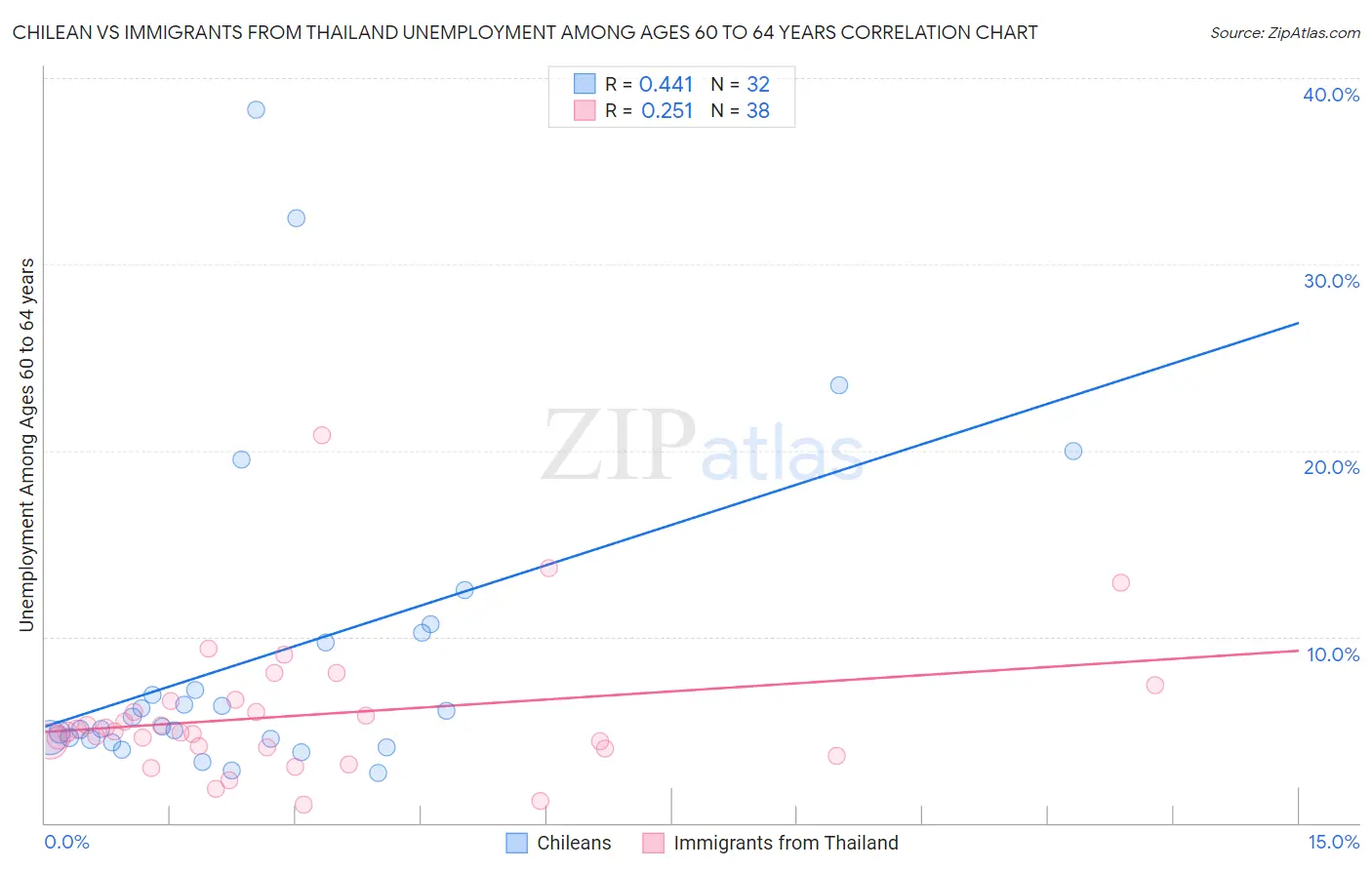 Chilean vs Immigrants from Thailand Unemployment Among Ages 60 to 64 years