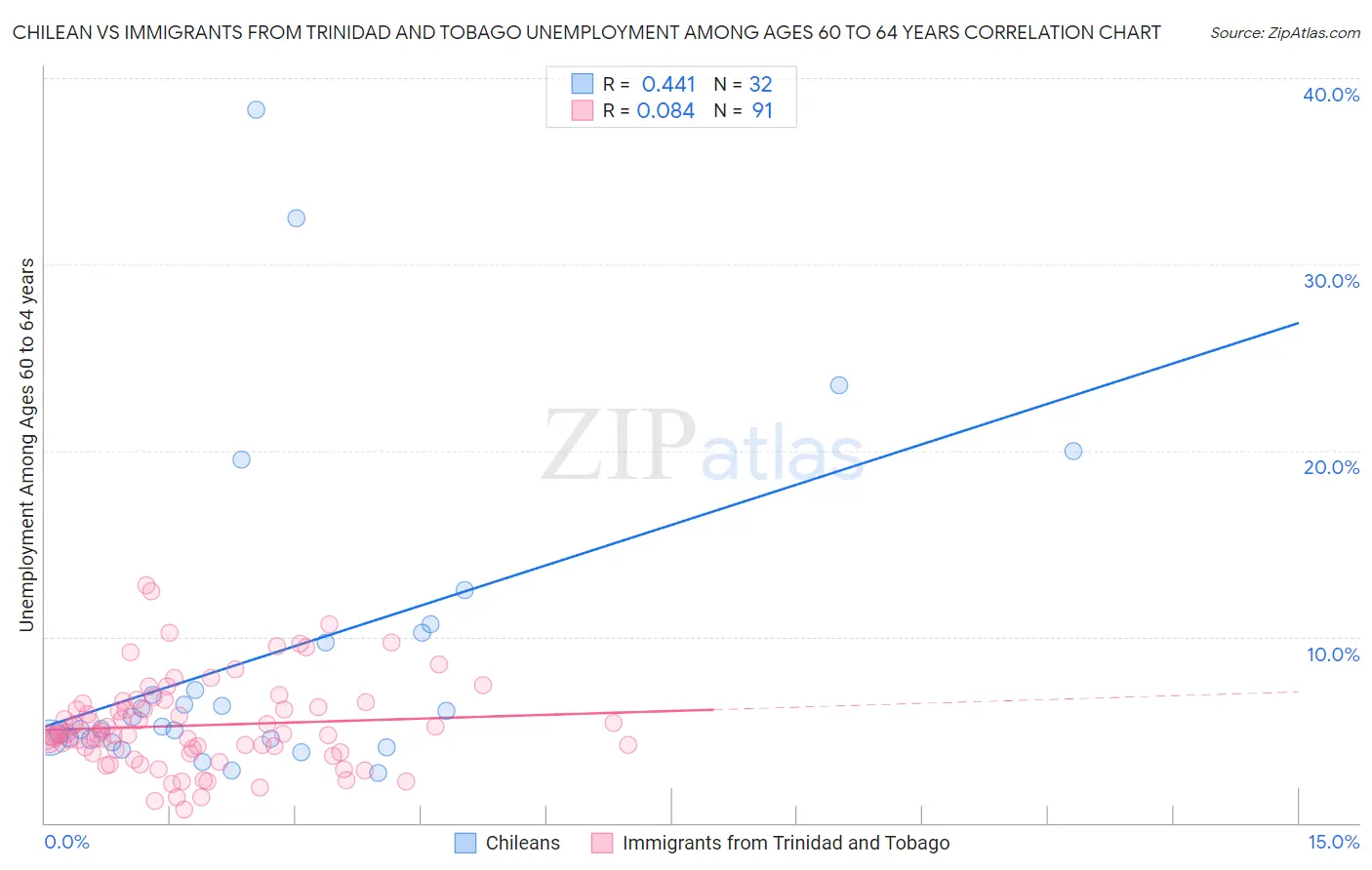 Chilean vs Immigrants from Trinidad and Tobago Unemployment Among Ages 60 to 64 years