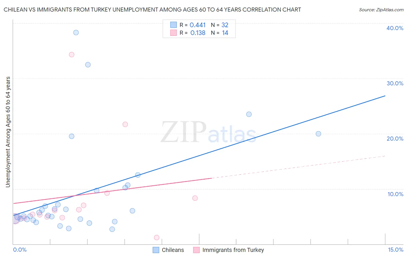 Chilean vs Immigrants from Turkey Unemployment Among Ages 60 to 64 years