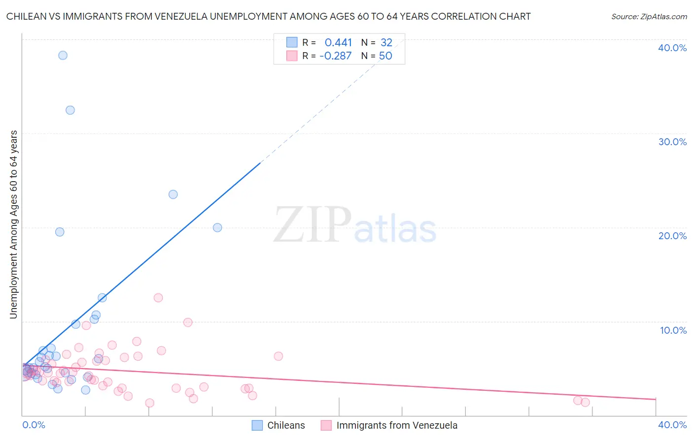 Chilean vs Immigrants from Venezuela Unemployment Among Ages 60 to 64 years