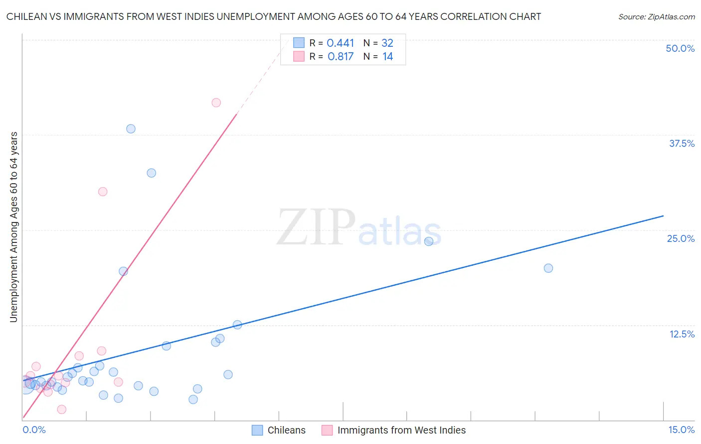 Chilean vs Immigrants from West Indies Unemployment Among Ages 60 to 64 years