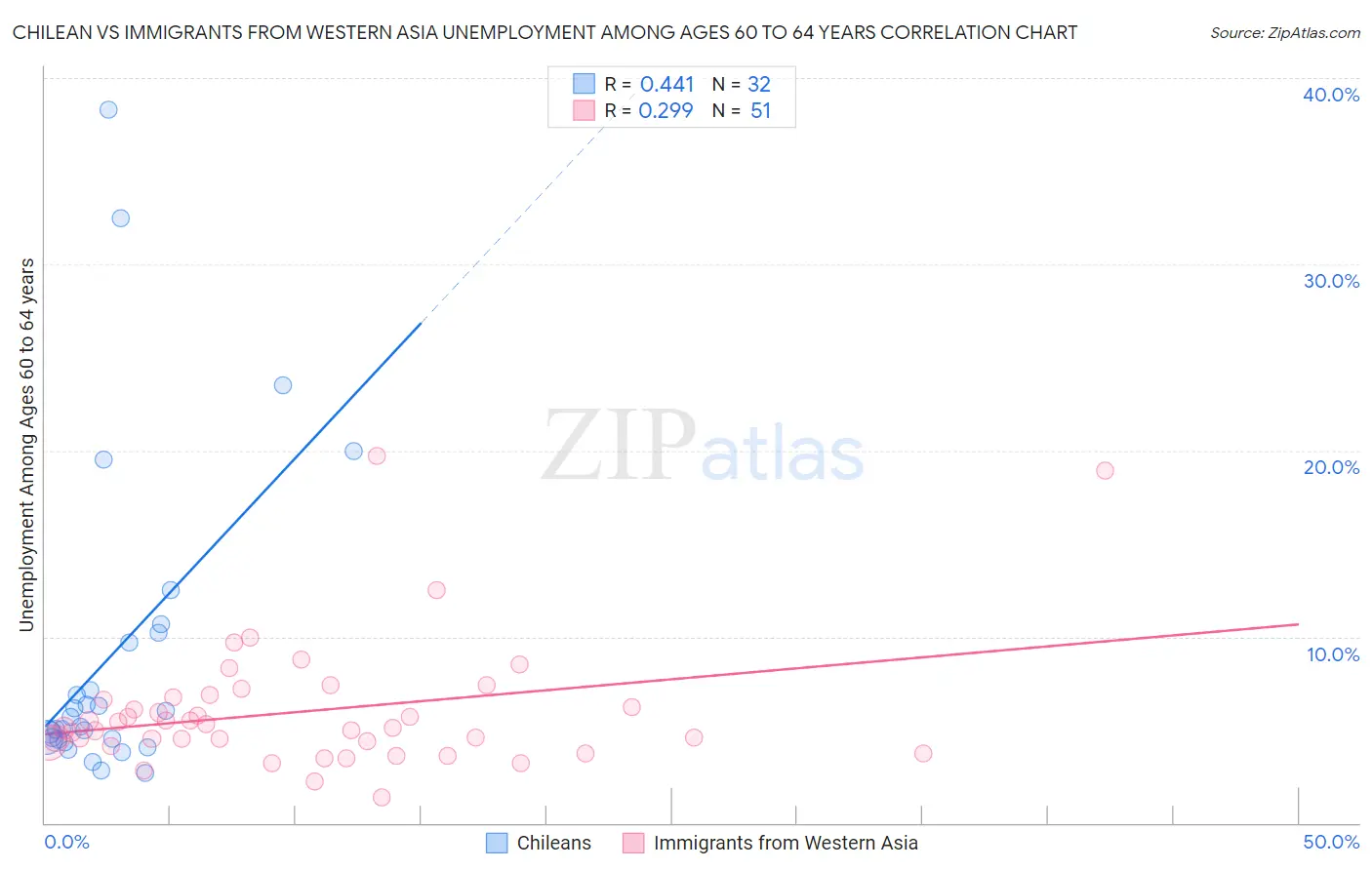 Chilean vs Immigrants from Western Asia Unemployment Among Ages 60 to 64 years