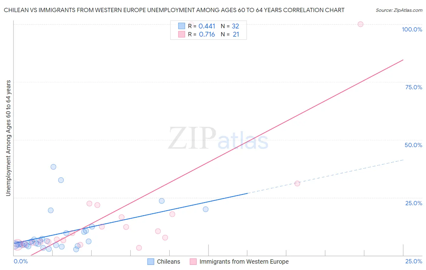 Chilean vs Immigrants from Western Europe Unemployment Among Ages 60 to 64 years