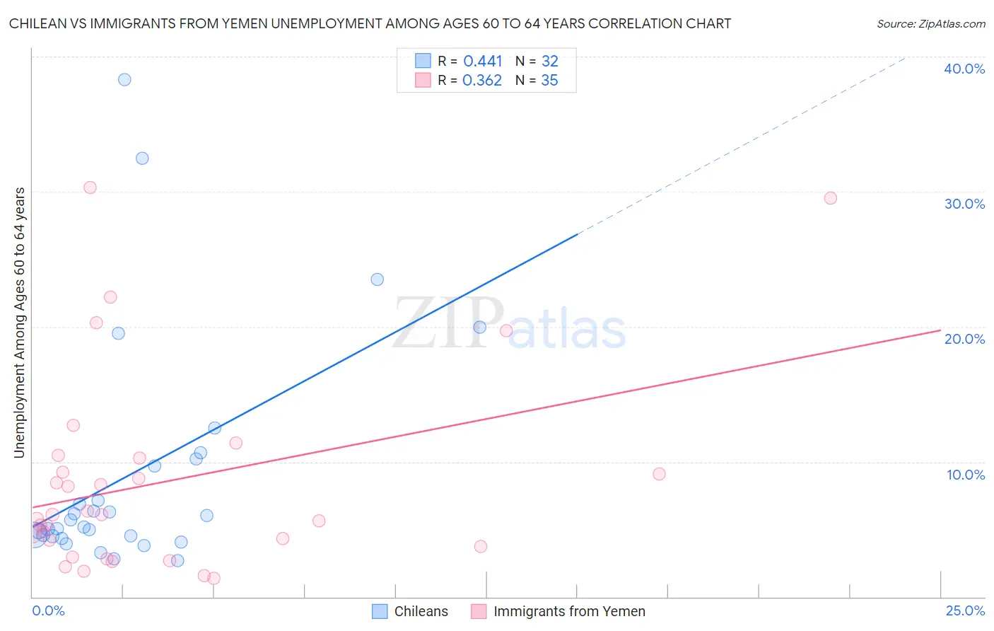 Chilean vs Immigrants from Yemen Unemployment Among Ages 60 to 64 years