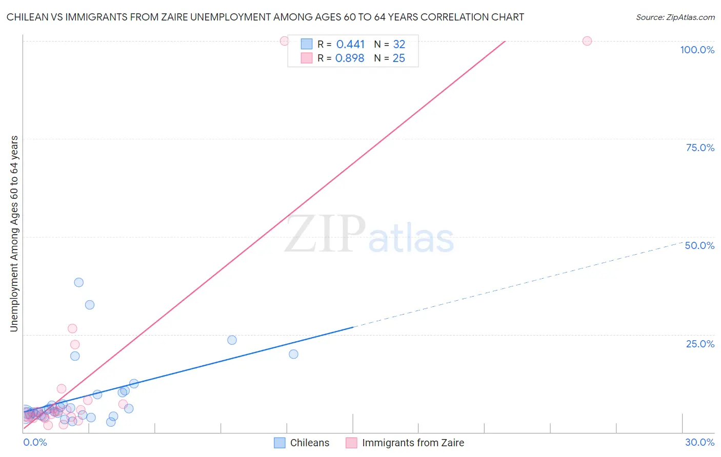 Chilean vs Immigrants from Zaire Unemployment Among Ages 60 to 64 years