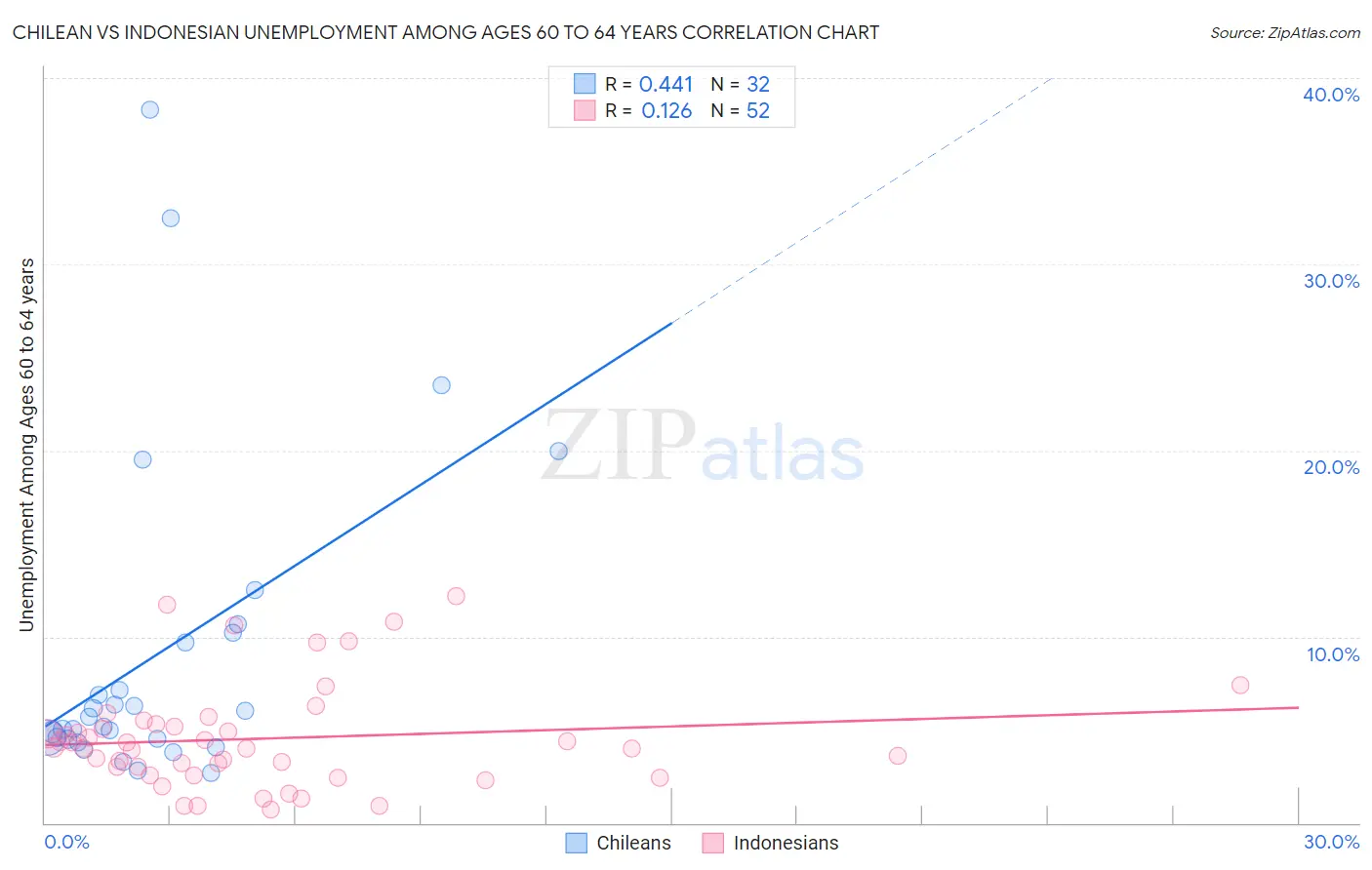 Chilean vs Indonesian Unemployment Among Ages 60 to 64 years