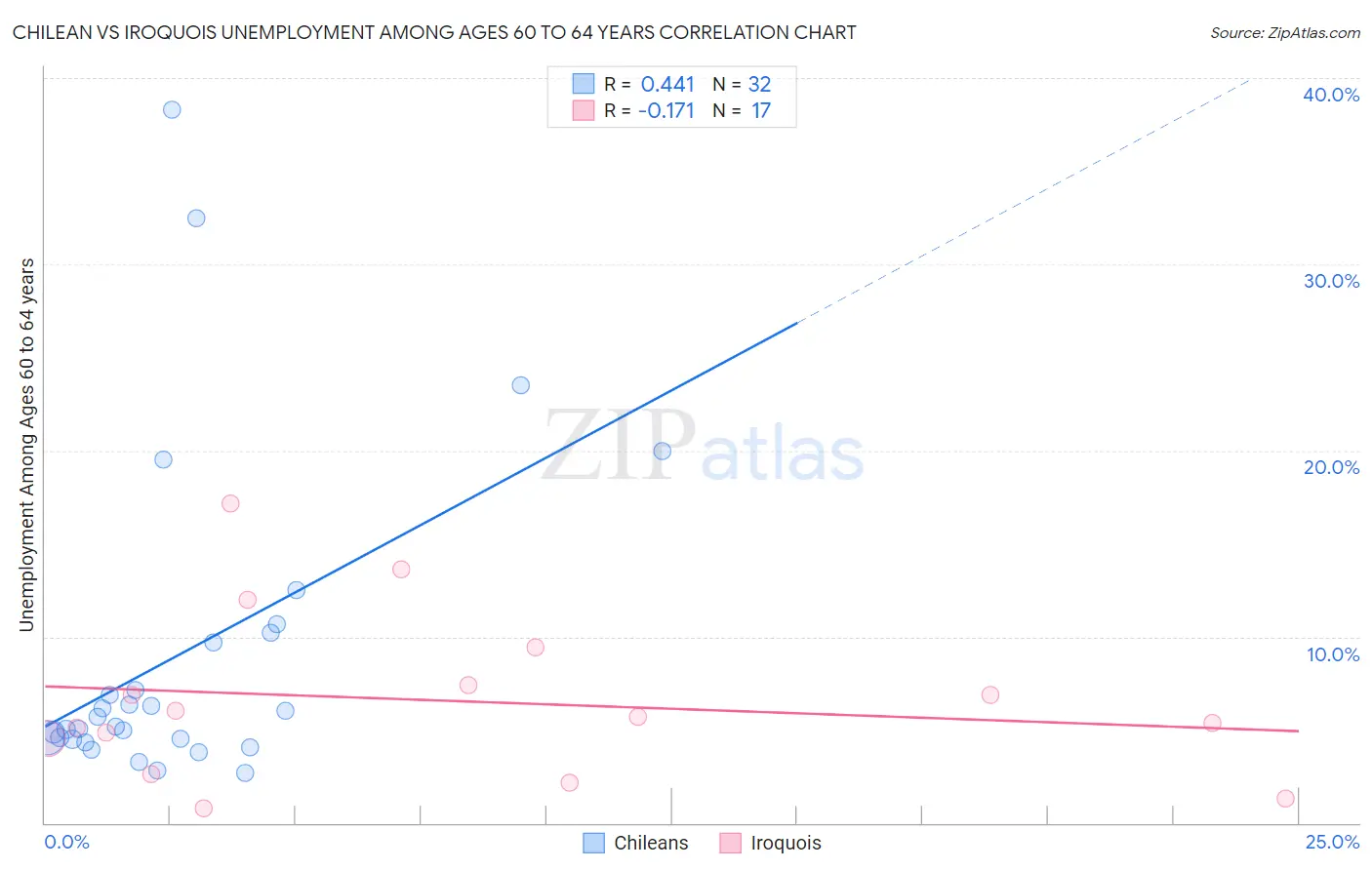 Chilean vs Iroquois Unemployment Among Ages 60 to 64 years