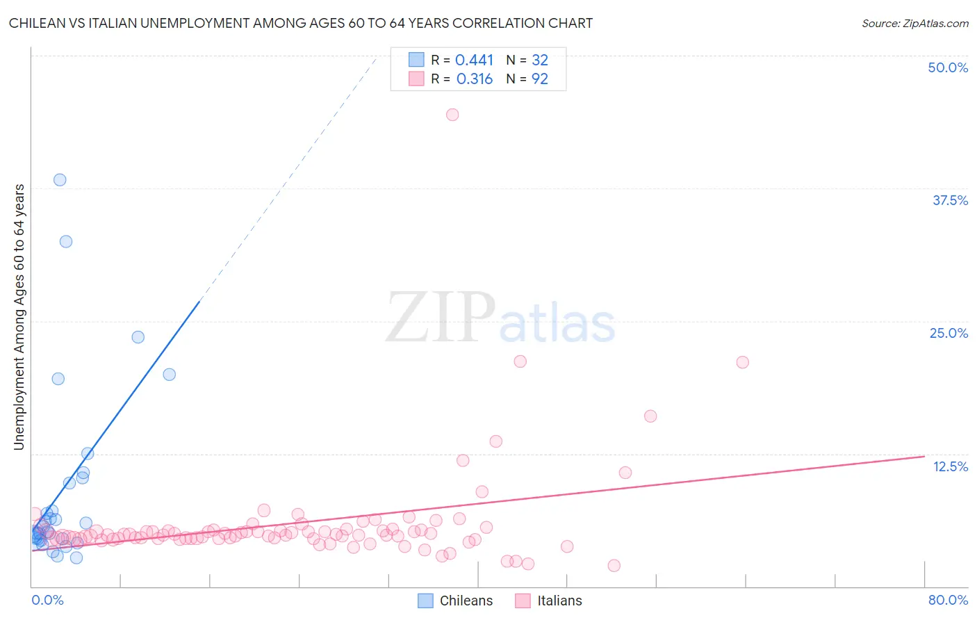 Chilean vs Italian Unemployment Among Ages 60 to 64 years