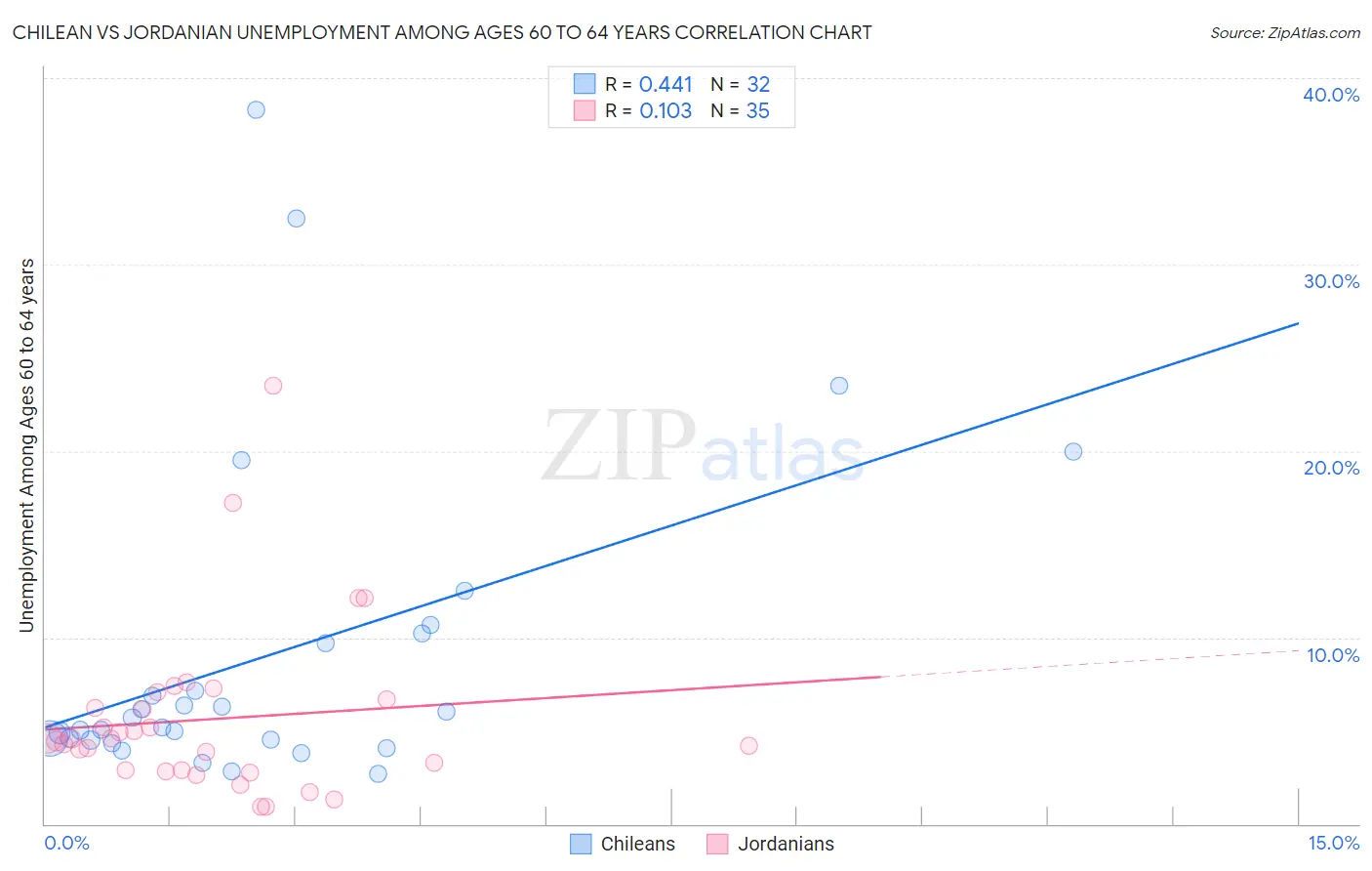 Chilean vs Jordanian Unemployment Among Ages 60 to 64 years