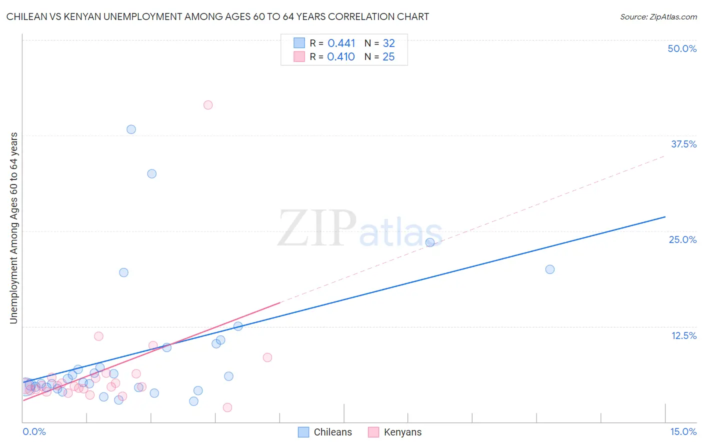 Chilean vs Kenyan Unemployment Among Ages 60 to 64 years
