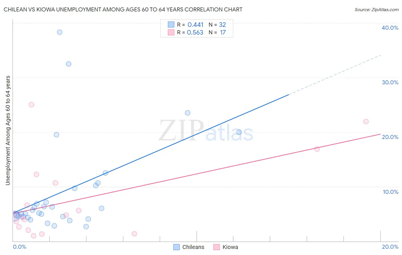 Chilean vs Kiowa Unemployment Among Ages 60 to 64 years