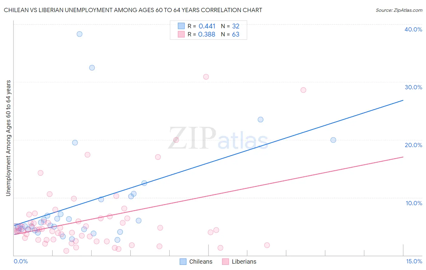 Chilean vs Liberian Unemployment Among Ages 60 to 64 years