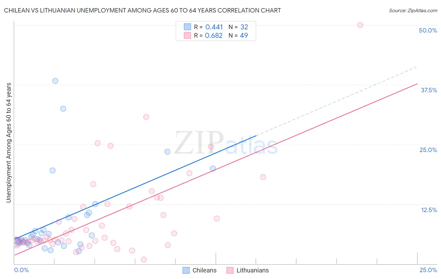 Chilean vs Lithuanian Unemployment Among Ages 60 to 64 years