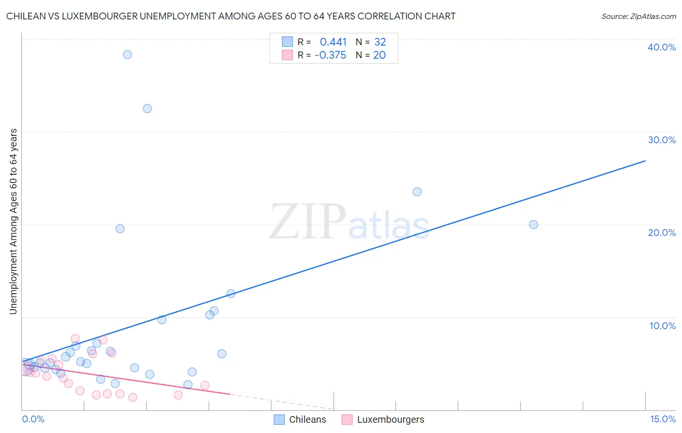 Chilean vs Luxembourger Unemployment Among Ages 60 to 64 years