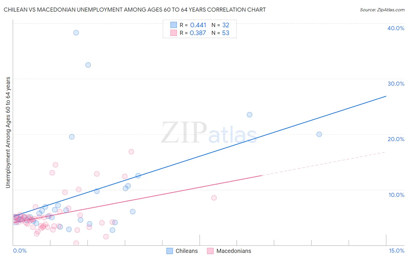 Chilean vs Macedonian Unemployment Among Ages 60 to 64 years