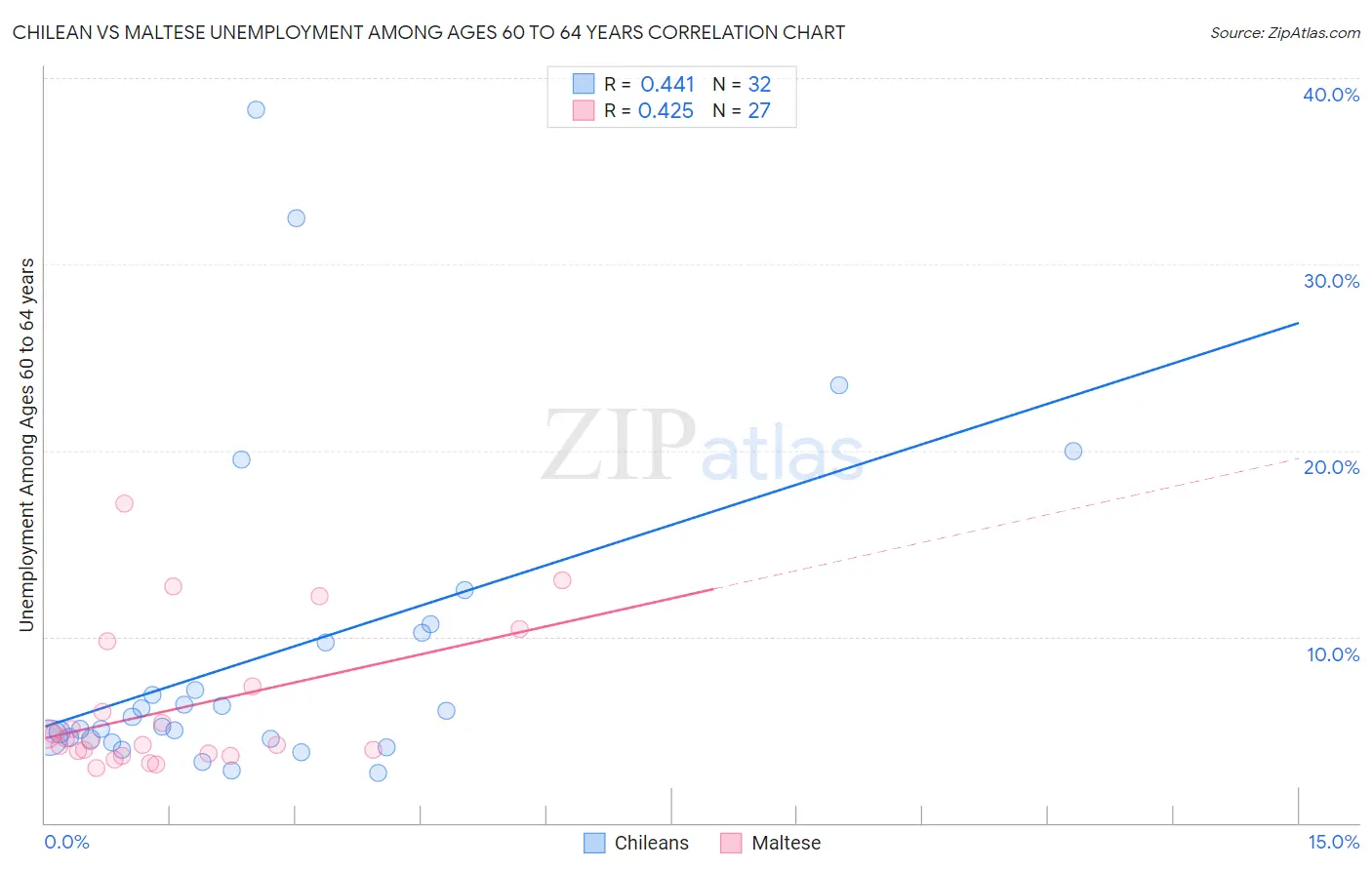 Chilean vs Maltese Unemployment Among Ages 60 to 64 years