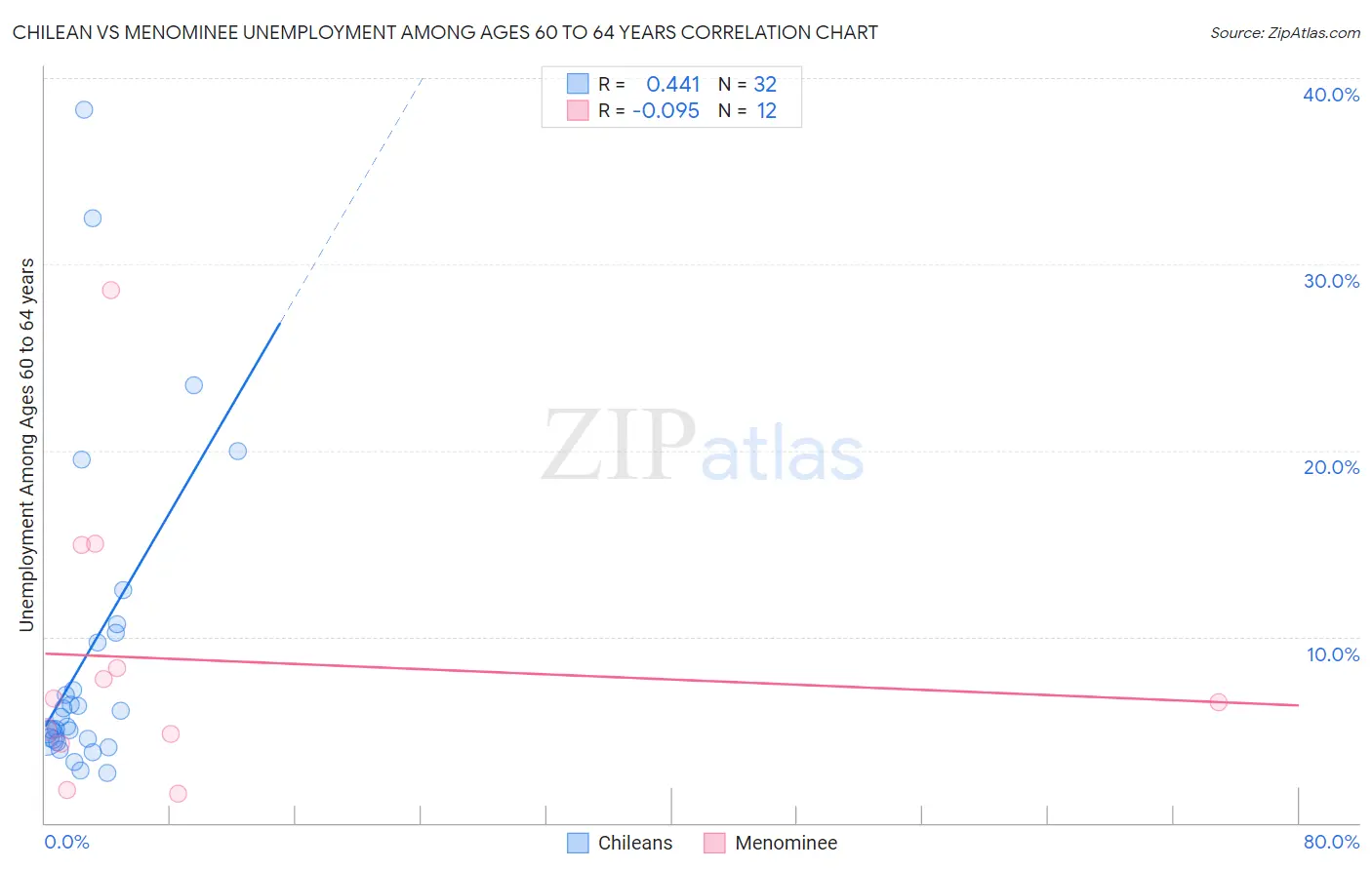 Chilean vs Menominee Unemployment Among Ages 60 to 64 years