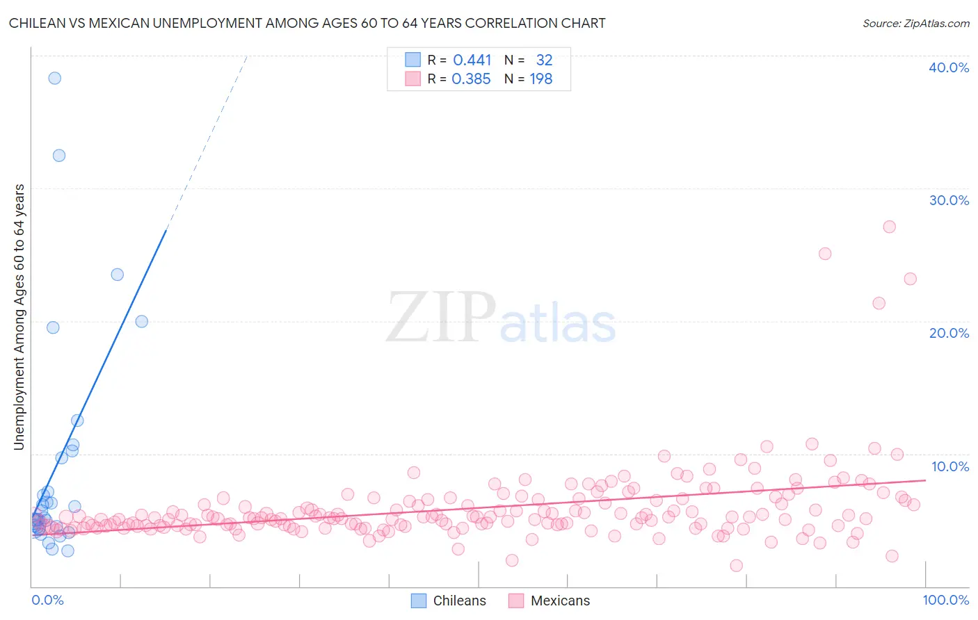 Chilean vs Mexican Unemployment Among Ages 60 to 64 years