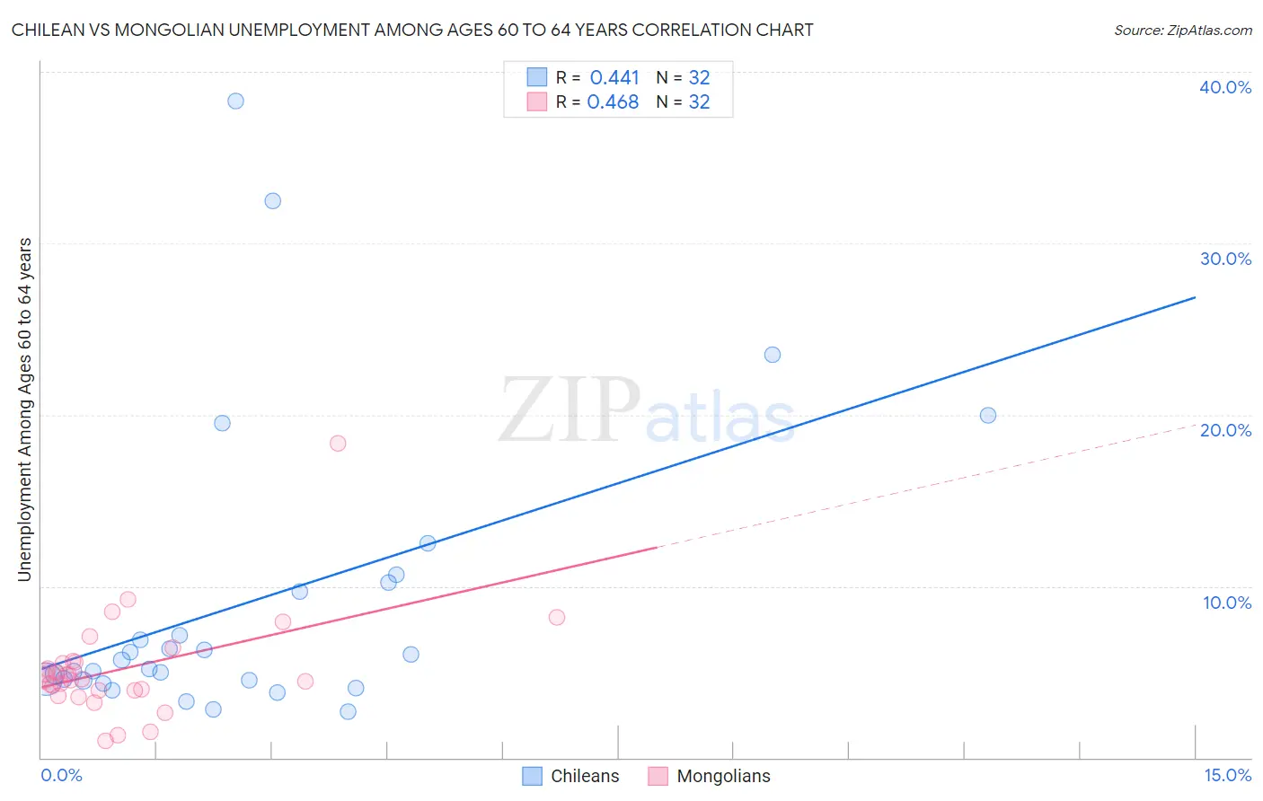 Chilean vs Mongolian Unemployment Among Ages 60 to 64 years