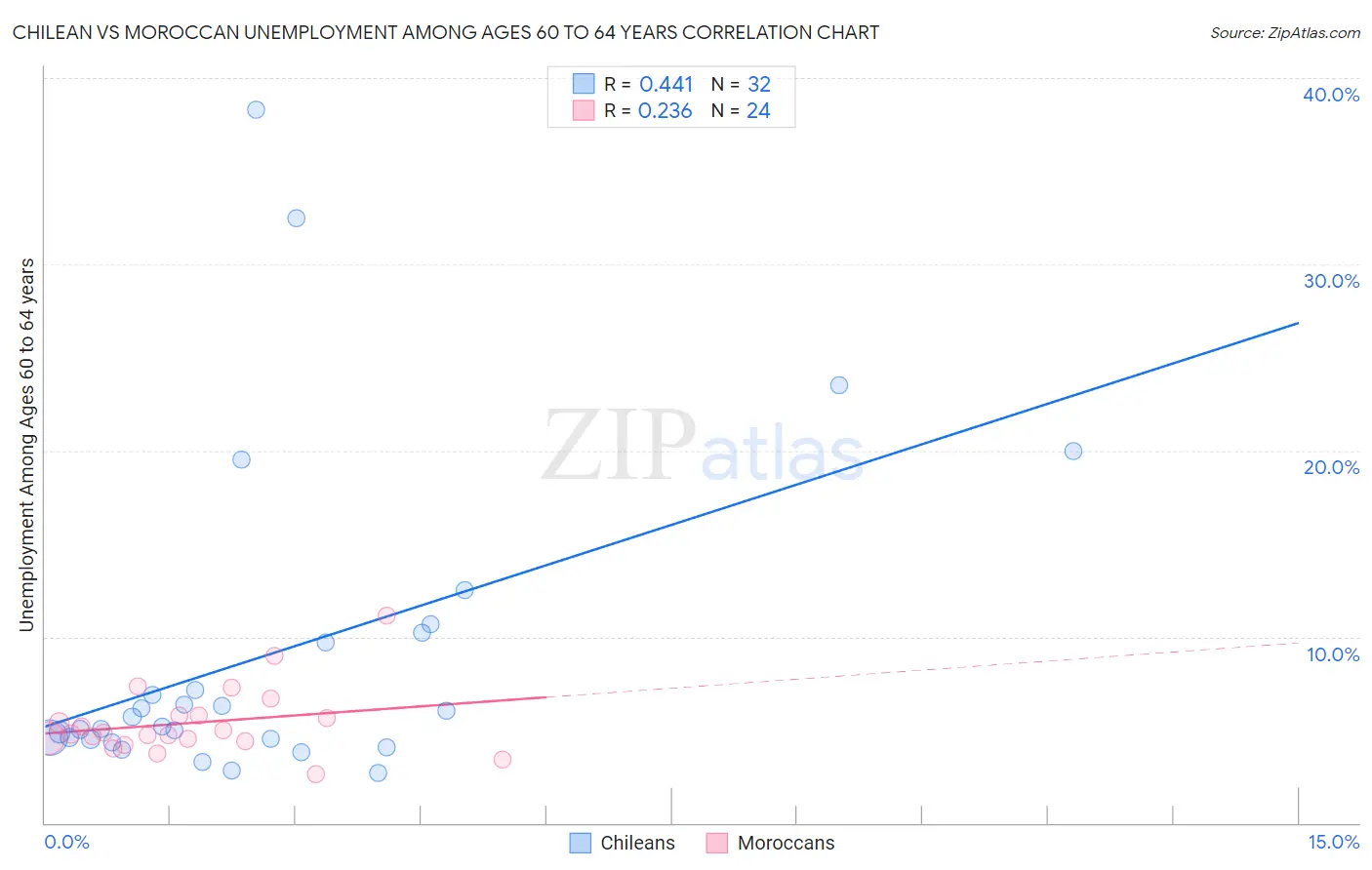 Chilean vs Moroccan Unemployment Among Ages 60 to 64 years