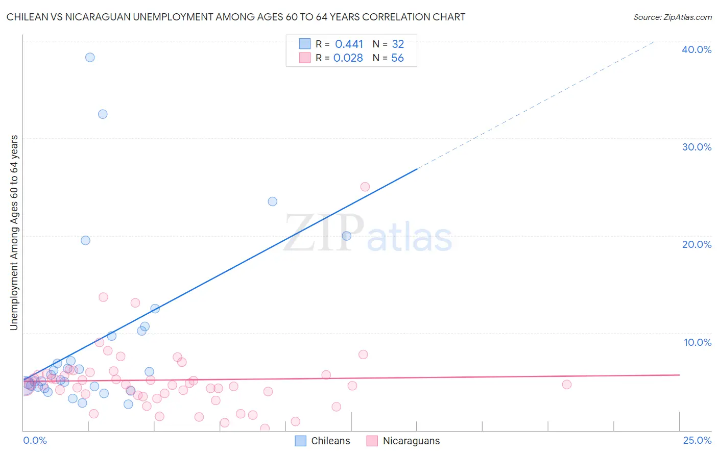 Chilean vs Nicaraguan Unemployment Among Ages 60 to 64 years