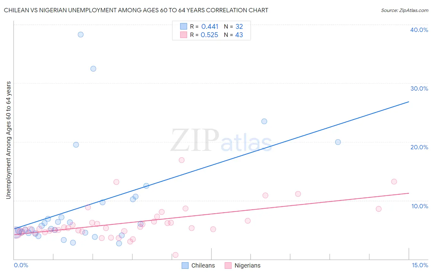Chilean vs Nigerian Unemployment Among Ages 60 to 64 years