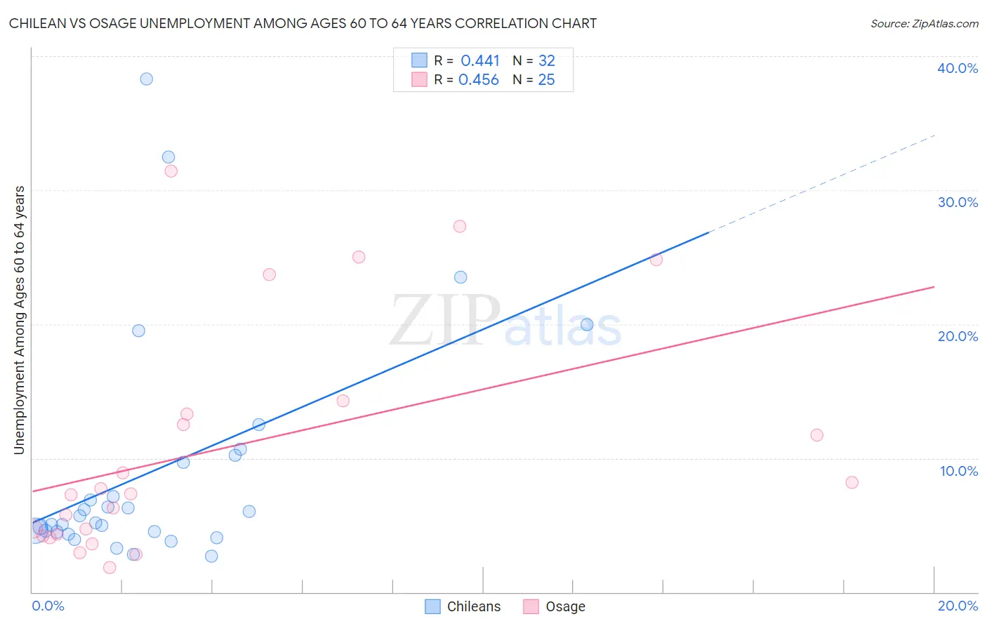 Chilean vs Osage Unemployment Among Ages 60 to 64 years