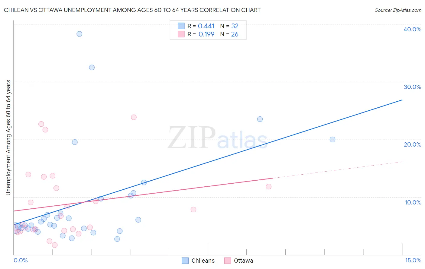 Chilean vs Ottawa Unemployment Among Ages 60 to 64 years
