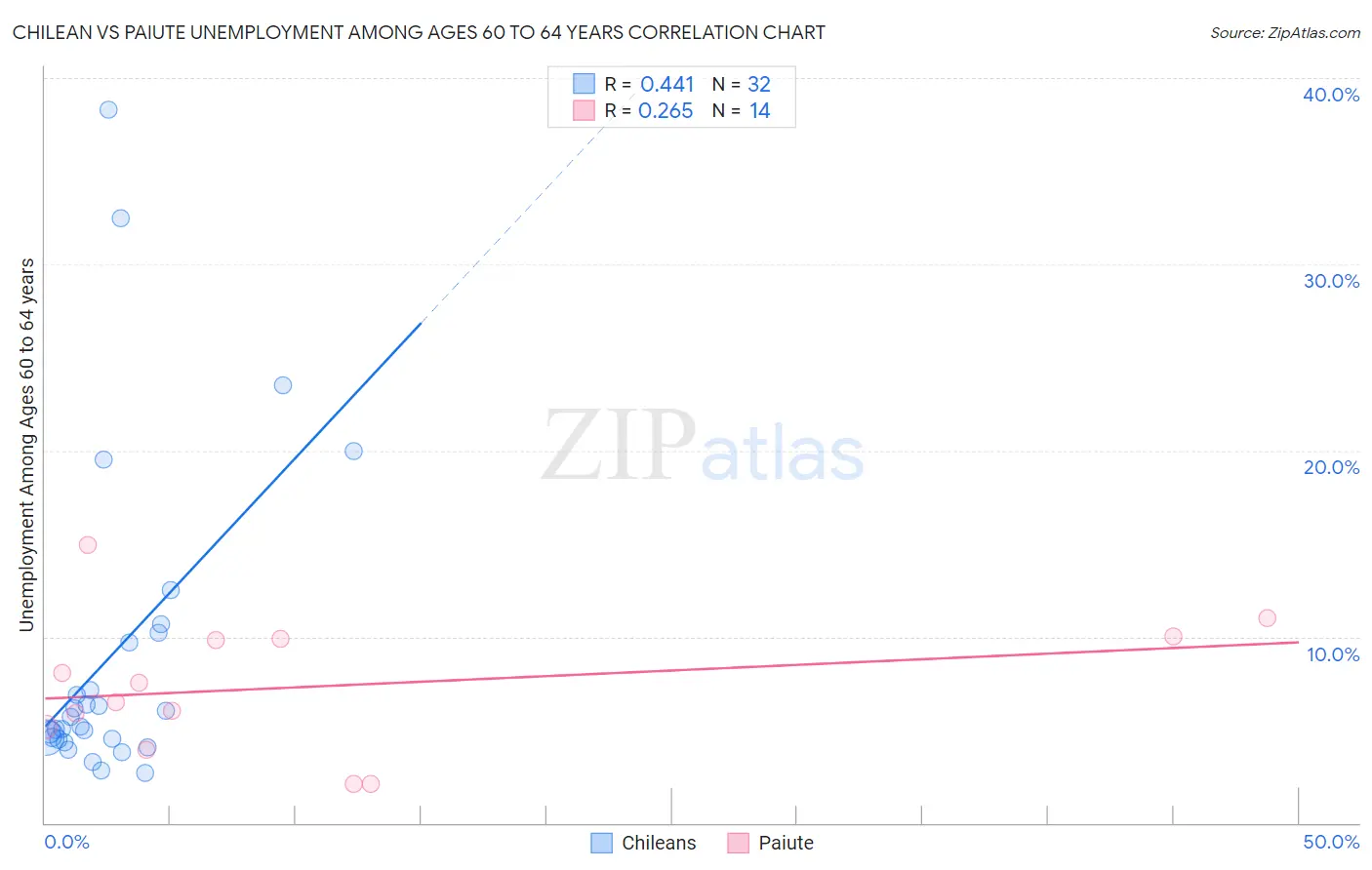 Chilean vs Paiute Unemployment Among Ages 60 to 64 years