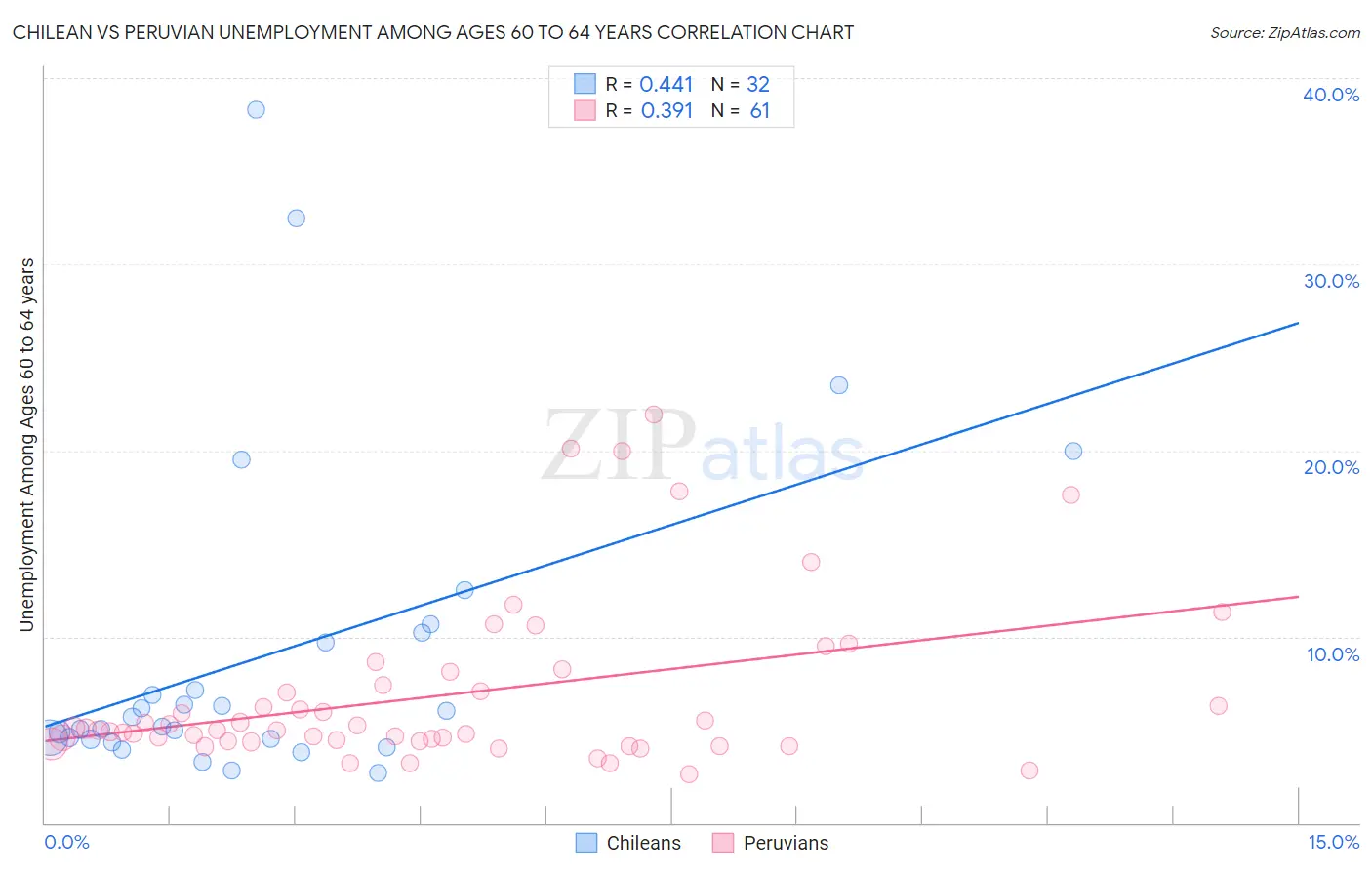 Chilean vs Peruvian Unemployment Among Ages 60 to 64 years