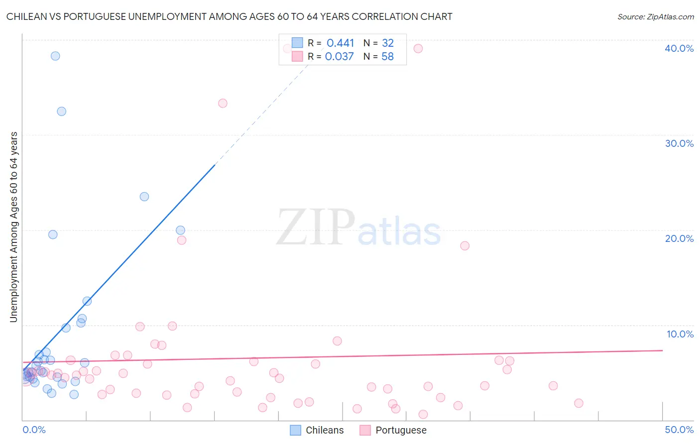 Chilean vs Portuguese Unemployment Among Ages 60 to 64 years