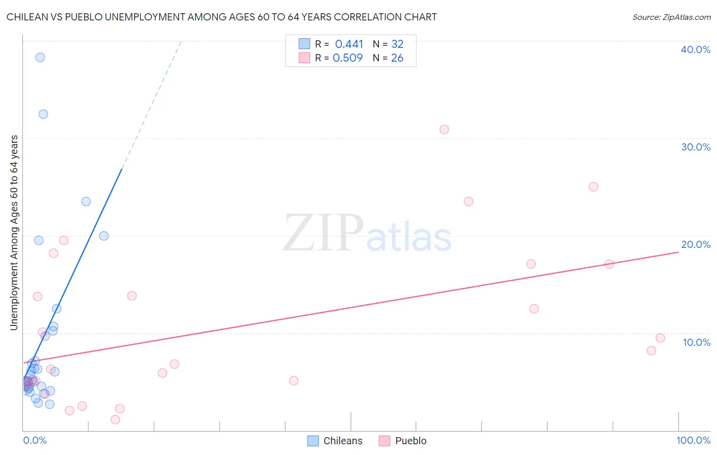 Chilean vs Pueblo Unemployment Among Ages 60 to 64 years