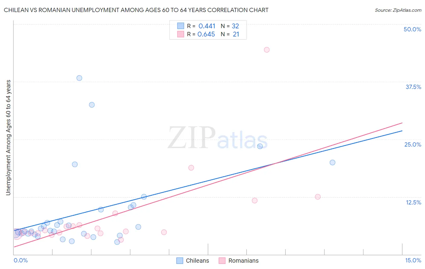 Chilean vs Romanian Unemployment Among Ages 60 to 64 years