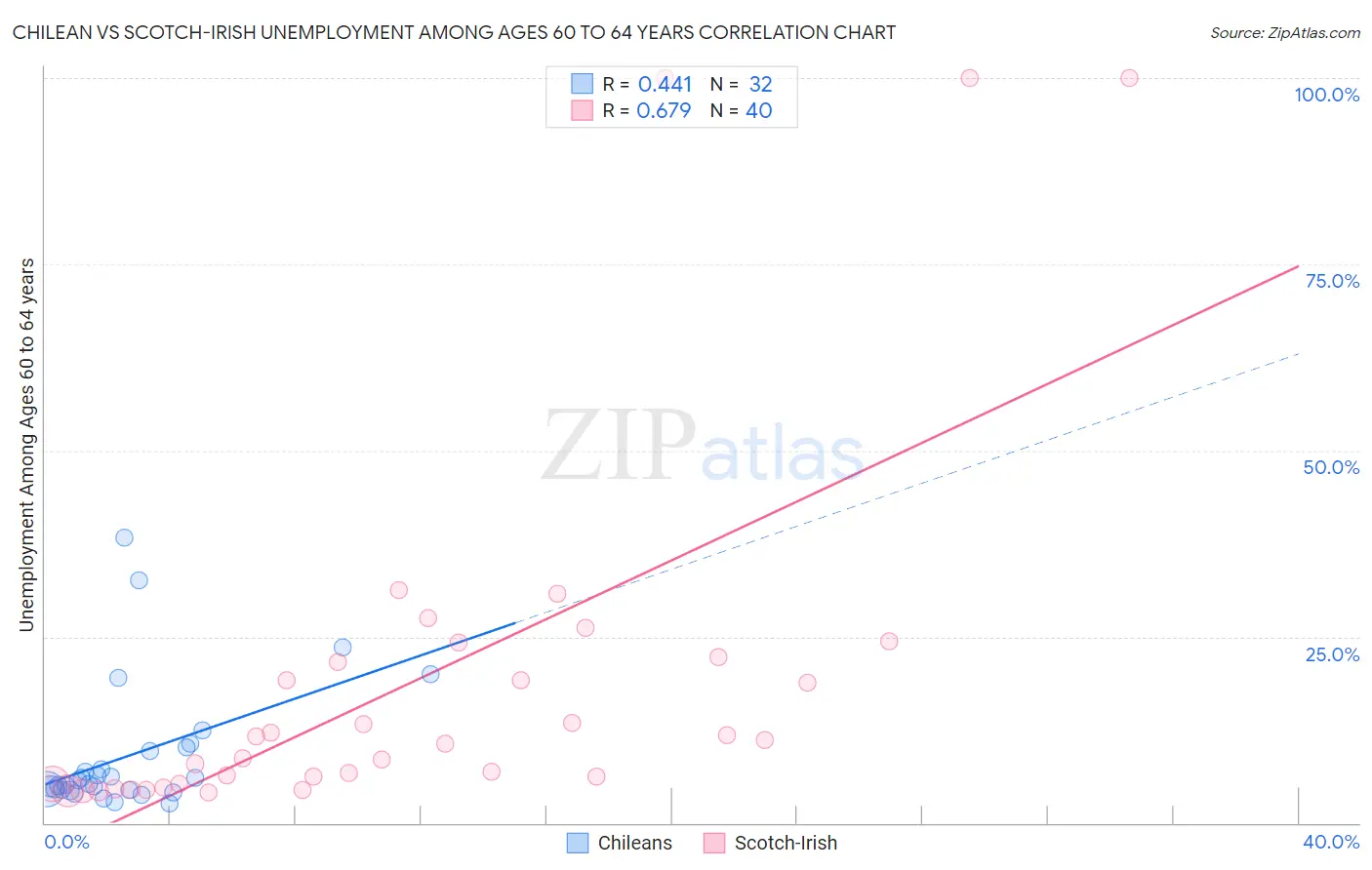 Chilean vs Scotch-Irish Unemployment Among Ages 60 to 64 years