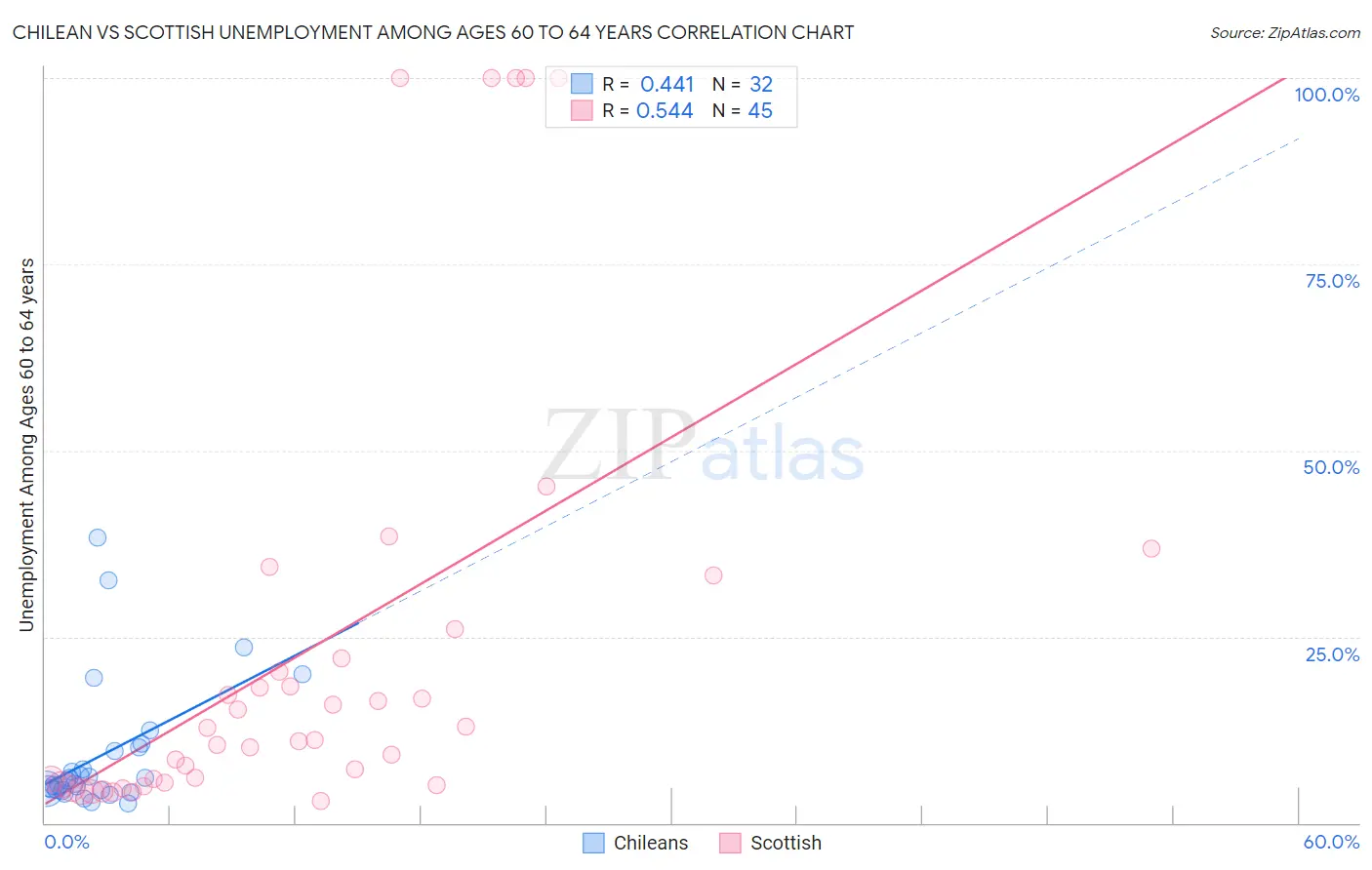 Chilean vs Scottish Unemployment Among Ages 60 to 64 years