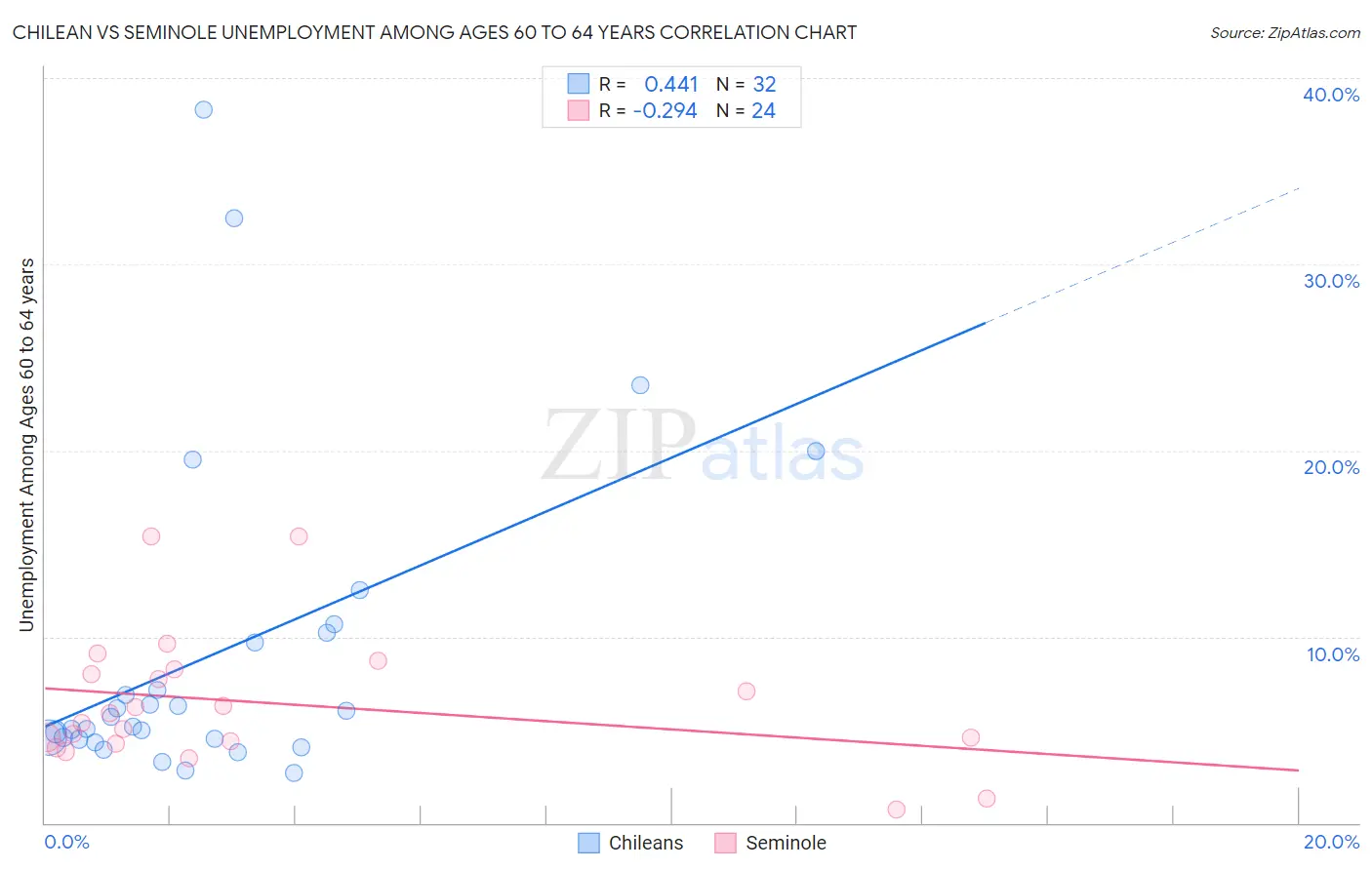 Chilean vs Seminole Unemployment Among Ages 60 to 64 years