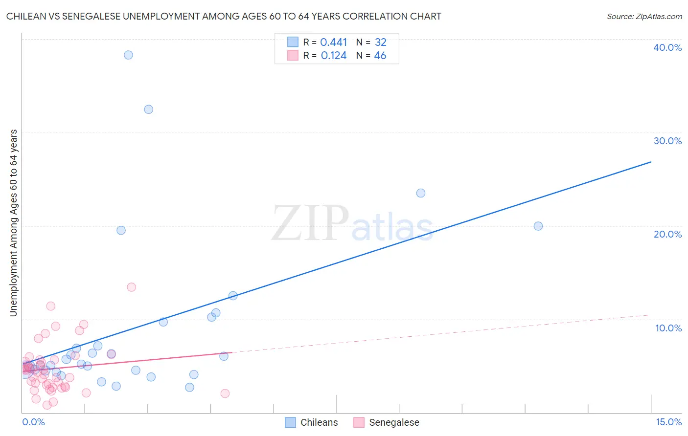 Chilean vs Senegalese Unemployment Among Ages 60 to 64 years