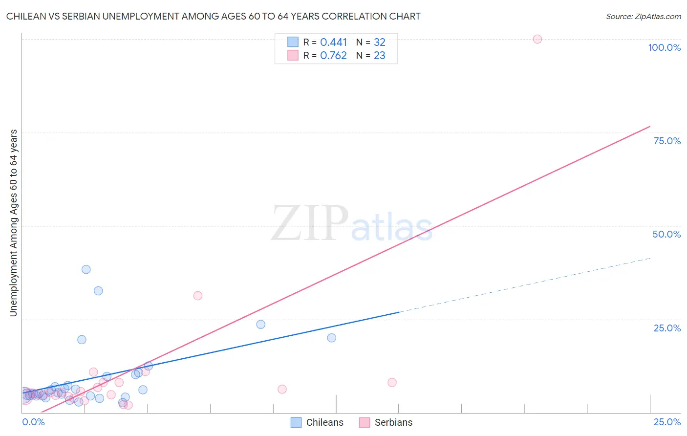 Chilean vs Serbian Unemployment Among Ages 60 to 64 years