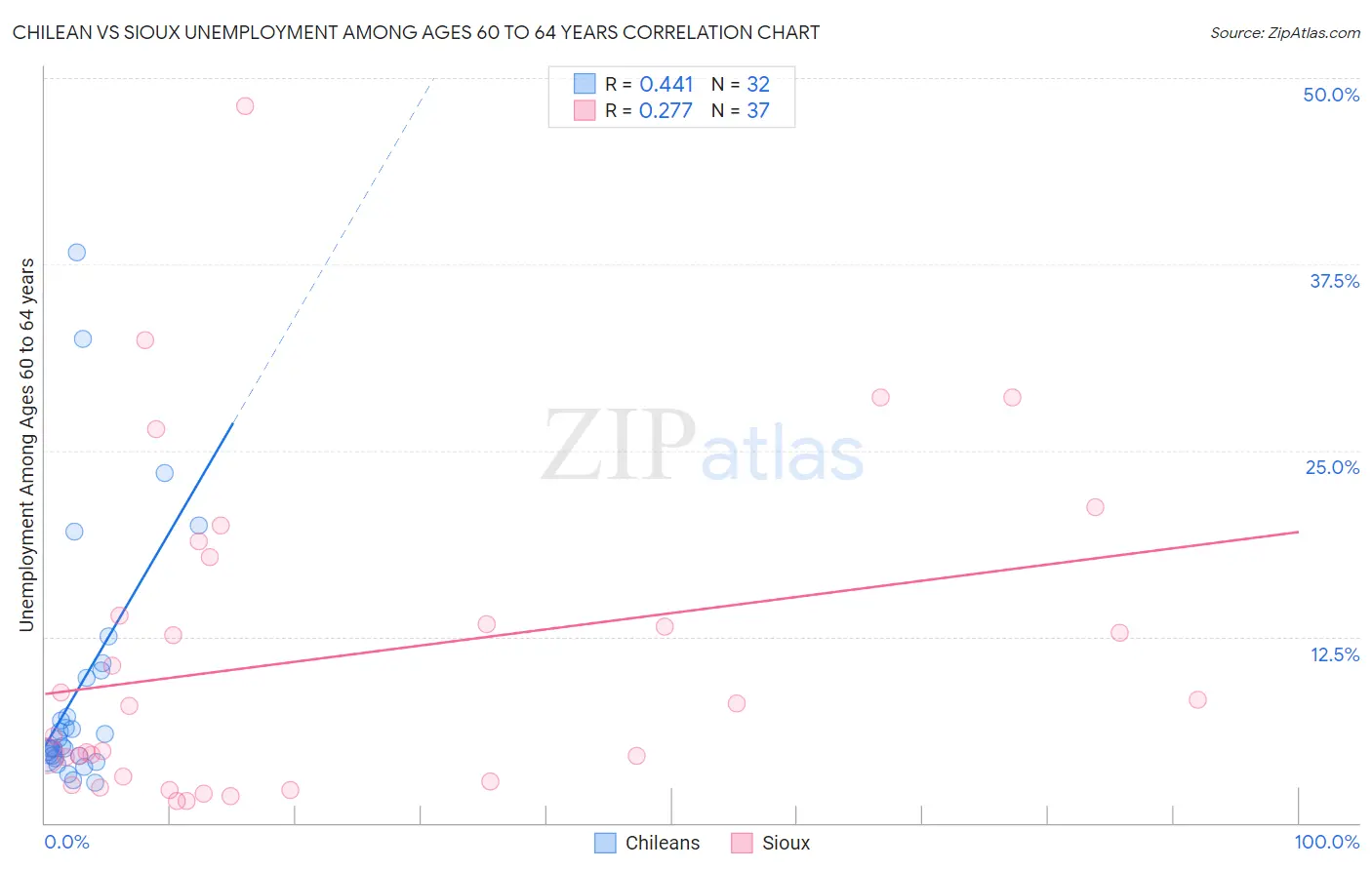 Chilean vs Sioux Unemployment Among Ages 60 to 64 years