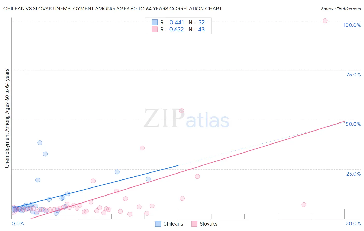 Chilean vs Slovak Unemployment Among Ages 60 to 64 years
