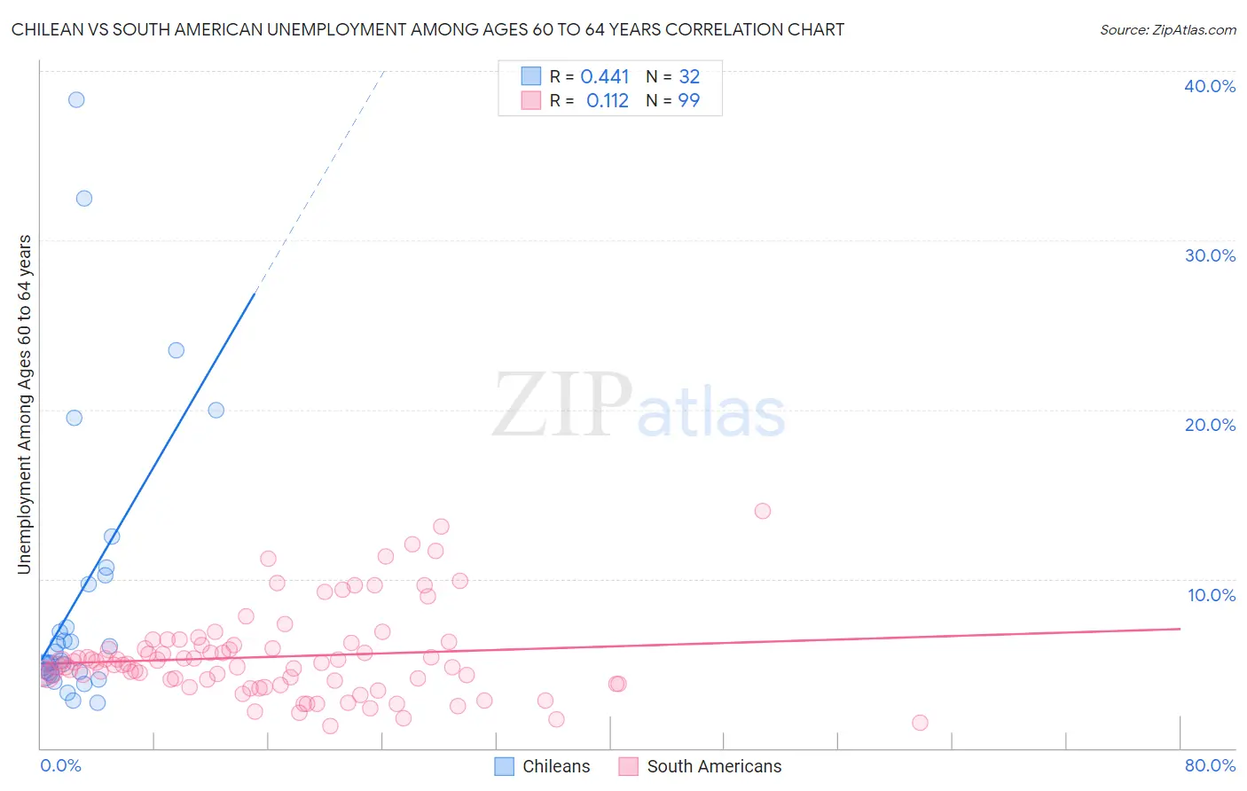 Chilean vs South American Unemployment Among Ages 60 to 64 years