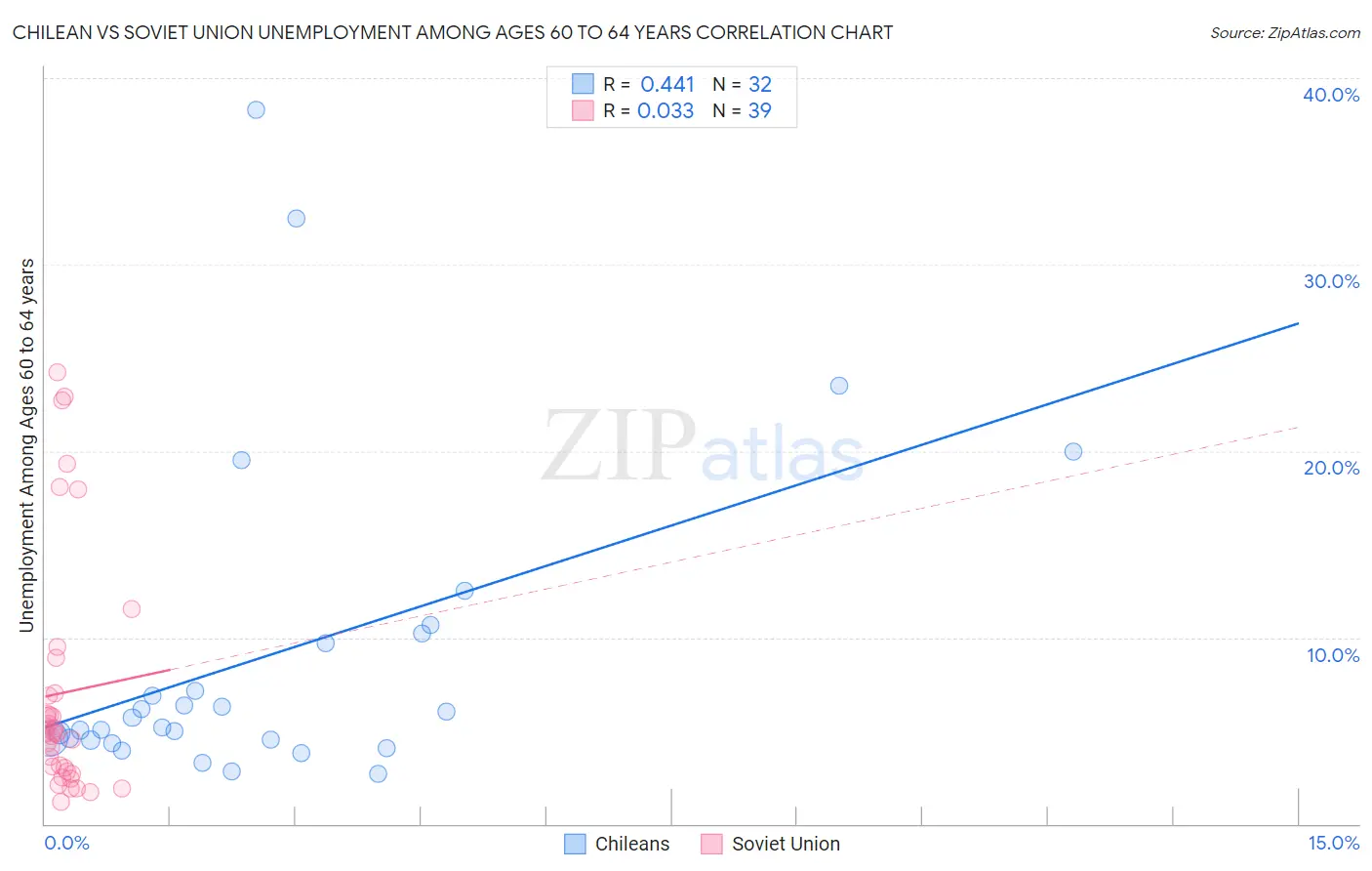 Chilean vs Soviet Union Unemployment Among Ages 60 to 64 years