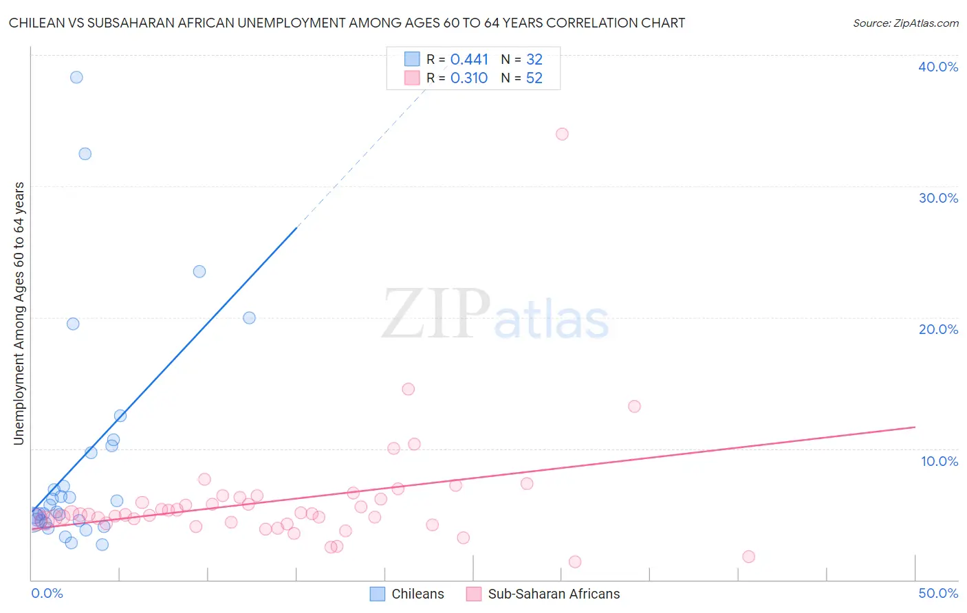 Chilean vs Subsaharan African Unemployment Among Ages 60 to 64 years