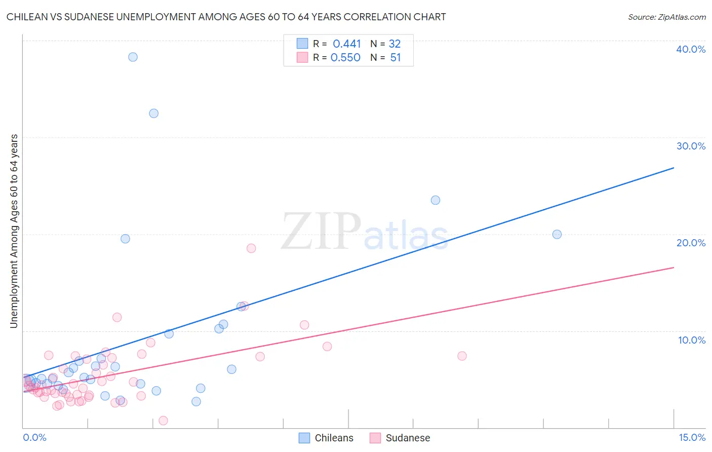 Chilean vs Sudanese Unemployment Among Ages 60 to 64 years