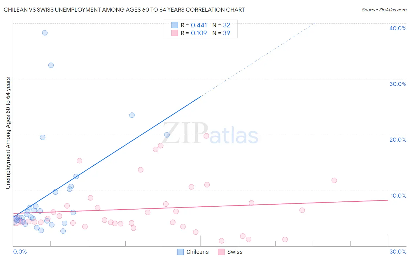 Chilean vs Swiss Unemployment Among Ages 60 to 64 years