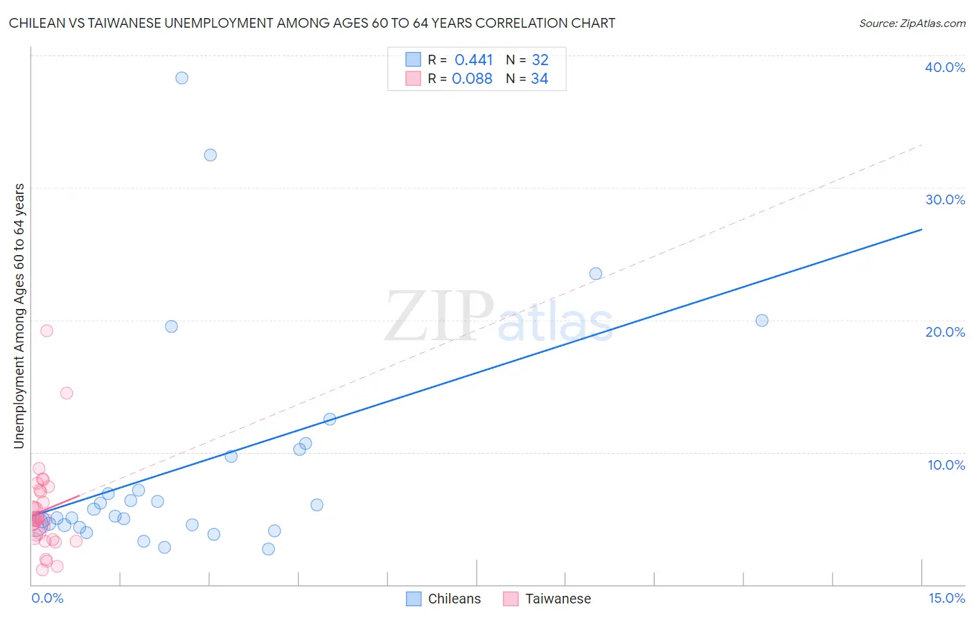 Chilean vs Taiwanese Unemployment Among Ages 60 to 64 years