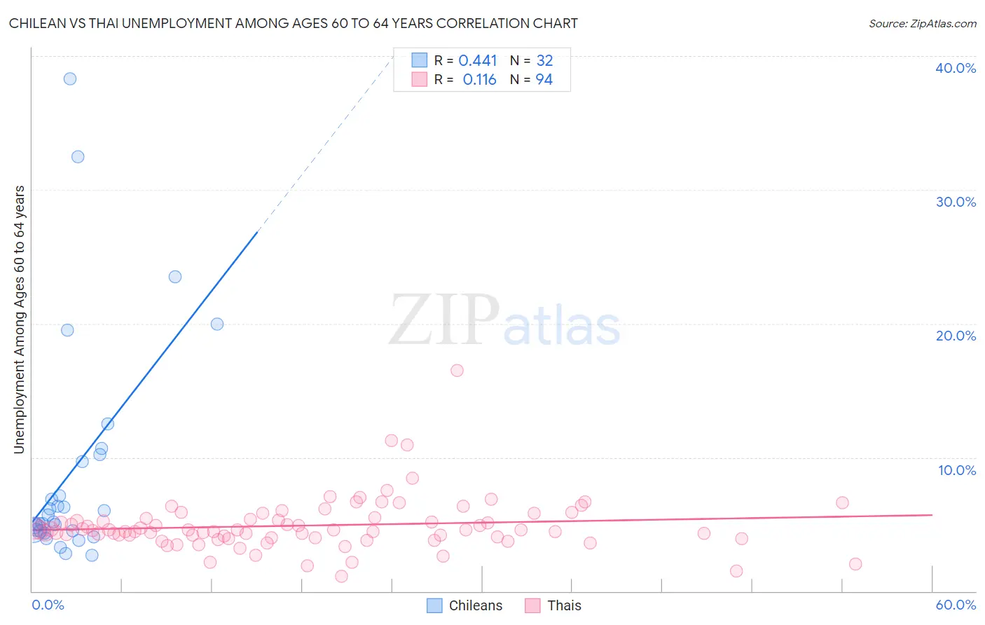 Chilean vs Thai Unemployment Among Ages 60 to 64 years